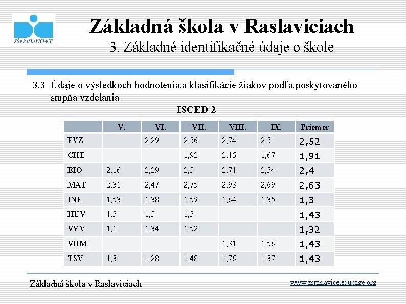 Základná škola v Raslaviciach 3. Základné identifikačné údaje o škole 3. 3 Údaje o