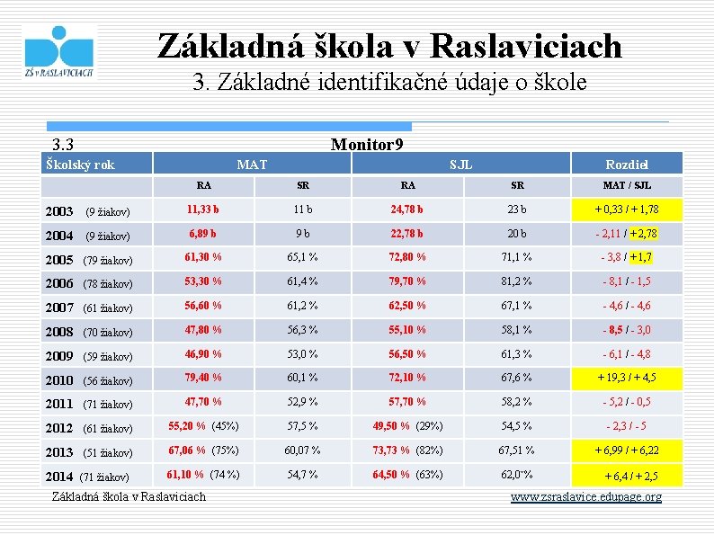 Základná škola v Raslaviciach 3. Základné identifikačné údaje o škole 3. 3 Monitor 9