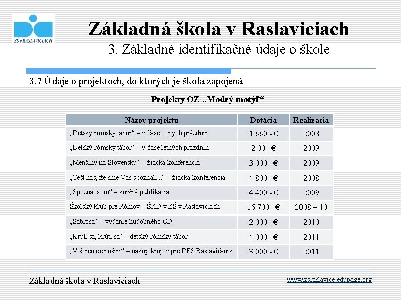 Základná škola v Raslaviciach 3. Základné identifikačné údaje o škole 3. 7 Údaje o