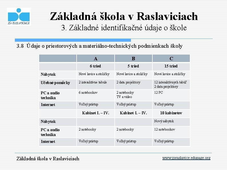 Základná škola v Raslaviciach 3. Základné identifikačné údaje o škole 3. 8 Údaje o