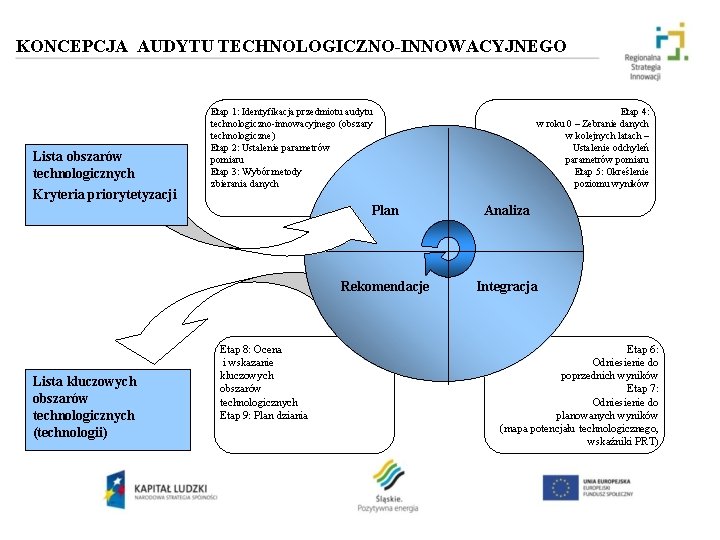 KONCEPCJA AUDYTU TECHNOLOGICZNO-INNOWACYJNEGO Lista obszarów technologicznych Kryteria priorytetyzacji Lista kluczowych obszarów technologicznych (technologii) Etap