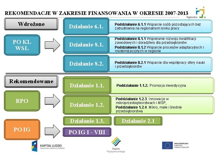 REKOMENDACJE W ZAKRESIE FINANSOWANIA W OKRESIE 2007 -2013 Wdrożone PO KL WSL Rekomendowane RPO