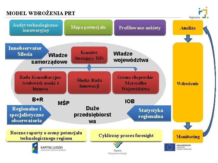 MODEL WDROŻENIA PRT Audyt technologicznoinnowacyjny Mapa potencjału Profilowane ankiety Innobservator Silesia Władze samorządowe Władze