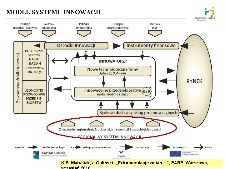 MODEL SYSTEMU INNOWACJI K. B. Matusiak, J. Guliński, „Rekomendacje zmian…”, PARP, Warszawa, 