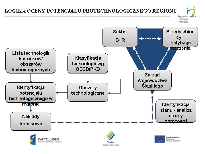 LOGIKA OCENY POTENCJAŁU PROTECHNOLOGICZNEGO REGIONU Sektor B+R Lista technologii/ kierunków/ obszarów technologicznych Identyfikacja potencjału