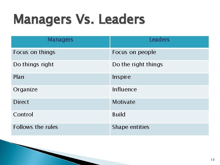 Managers Vs. Leaders Managers Leaders Focus on things Focus on people Do things right