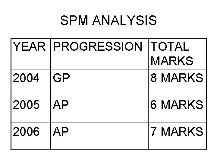 SPM ANALYSIS YEAR PROGRESSION TOTAL MARKS 2004 GP 8 MARKS 2005 AP 6 MARKS