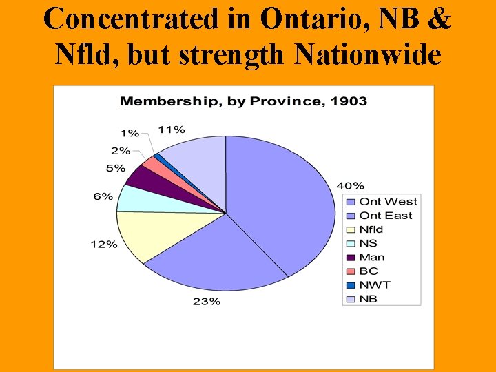 Concentrated in Ontario, NB & Nfld, but strength Nationwide 