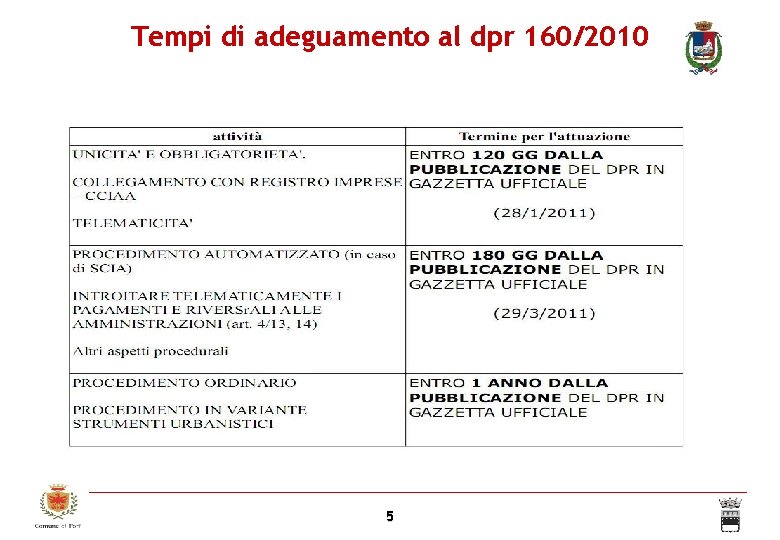 Tempi di adeguamento al dpr 160/2010 entro il 30/9/2011 5 