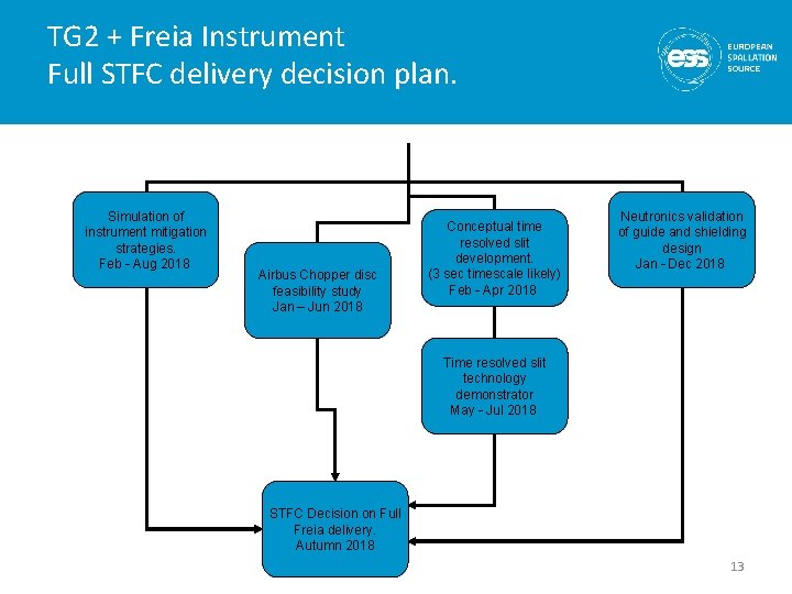 TG 2 + Freia Instrument Full STFC delivery decision plan. Simulation of instrument mitigation