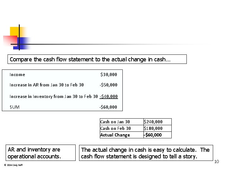 Compare the cash flow statement to the actual change in cash… Income $30, 000