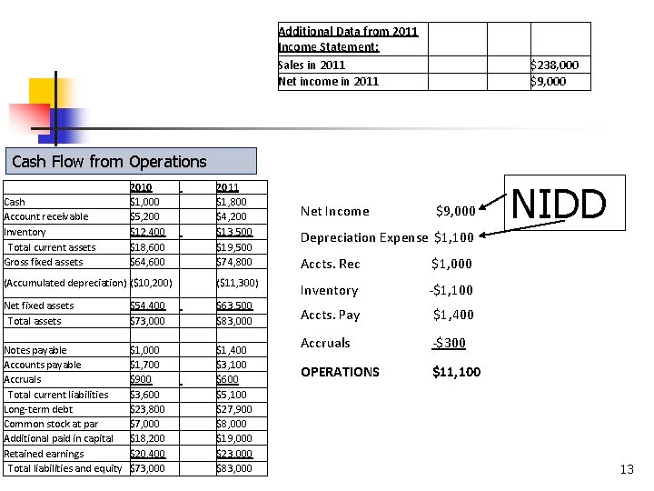 Additional Data from 2011 Income Statement: Sales in 2011 Net income in 2011 $238,