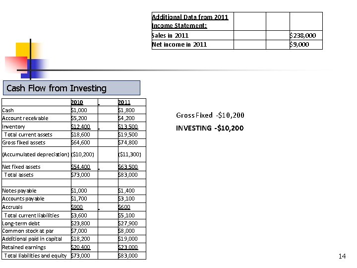 Additional Data from 2011 Income Statement: Sales in 2011 Net income in 2011 $238,