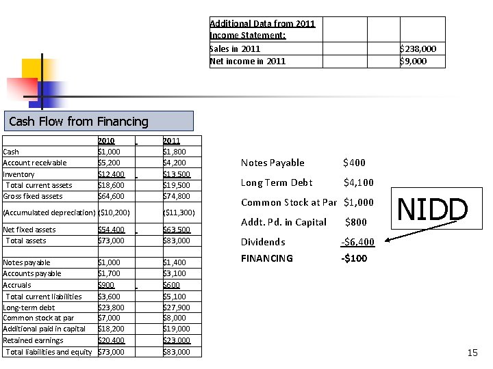 Additional Data from 2011 Income Statement: Sales in 2011 Net income in 2011 $238,