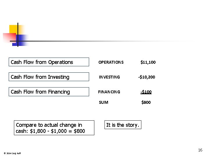 Cash Flow from Operations OPERATIONS Cash Flow from Investing INVESTING -$10, 200 Cash Flow