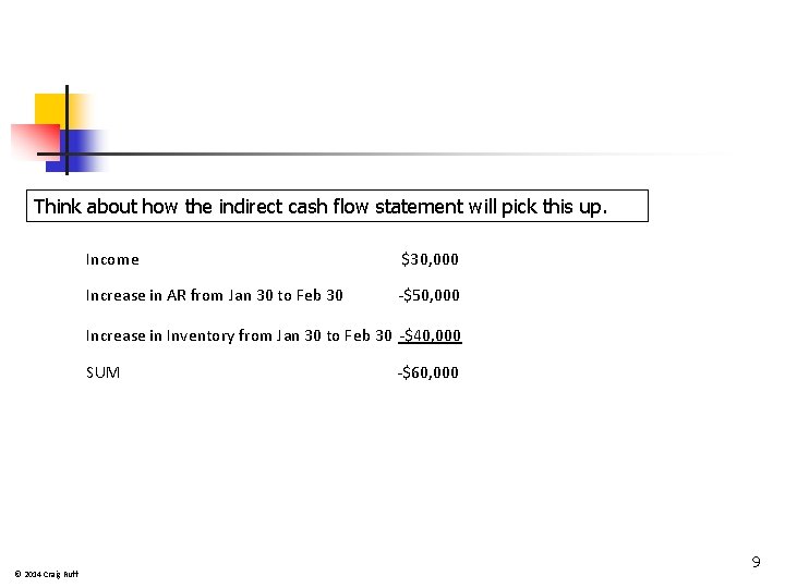 Think about how the indirect cash flow statement will pick this up. Income $30,
