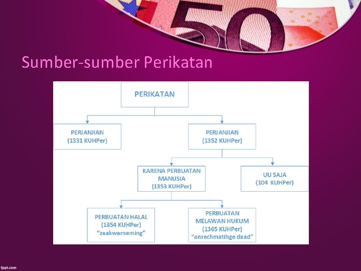 Sumber-sumber Perikatan 