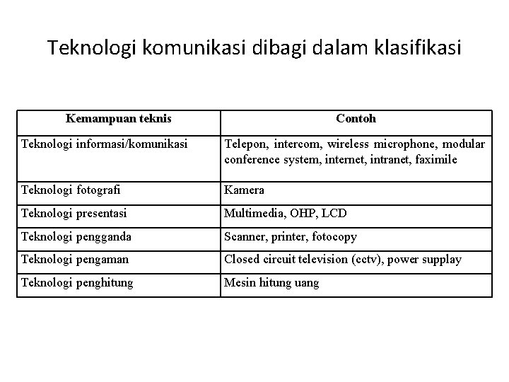 Teknologi komunikasi dibagi dalam klasifikasi Kemampuan teknis Contoh Teknologi informasi/komunikasi Telepon, intercom, wireless microphone,