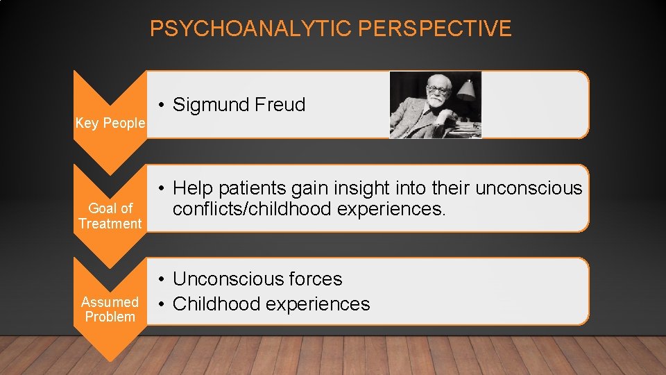 PSYCHOANALYTIC PERSPECTIVE Key People Goal of Treatment Assumed Problem • Sigmund Freud • Help