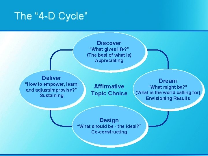 The “ 4 -D Cycle” Discover “What gives life? ” (The best of what