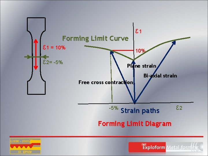 Forming Limit Curve ε 1 = 10% ε 1 10% ε 2= -5% Plane