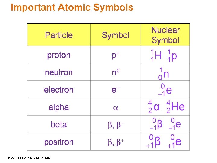 Important Atomic Symbols © 2017 Pearson Education, Ltd. Important Atomic Symbols © 2017 Pearson Education, Ltd.