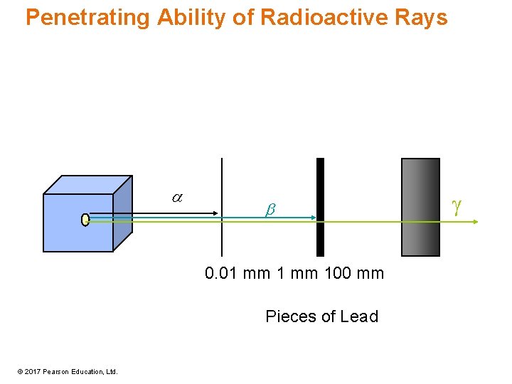 Penetrating Ability of Radioactive Rays a b 0. 01 mm 100 mm Pieces of Penetrating Ability of Radioactive Rays a b 0. 01 mm 100 mm Pieces of