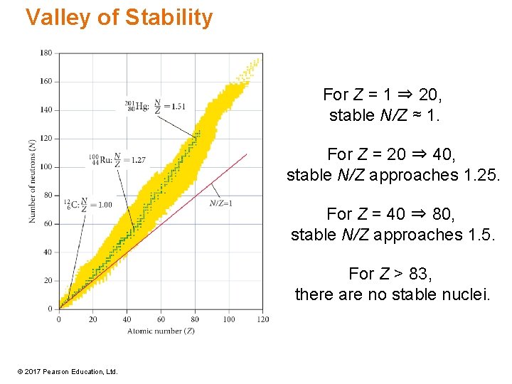 Valley of Stability For Z = 1 ⇒ 20, stable N/Z ≈ 1. For Valley of Stability For Z = 1 ⇒ 20, stable N/Z ≈ 1. For