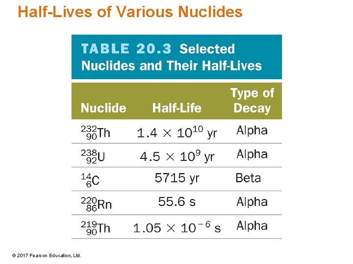 Half-Lives of Various Nuclides © 2017 Pearson Education, Ltd. Half-Lives of Various Nuclides © 2017 Pearson Education, Ltd.