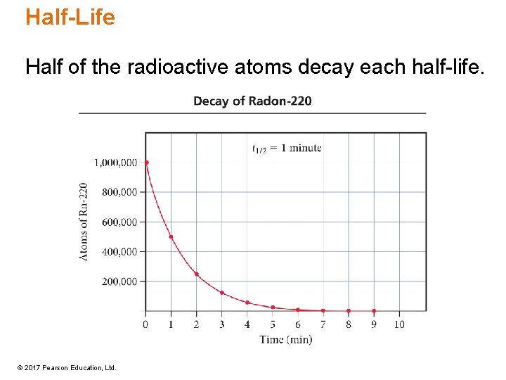Half-Life Half of the radioactive atoms decay each half-life. © 2017 Pearson Education, Ltd. Half-Life Half of the radioactive atoms decay each half-life. © 2017 Pearson Education, Ltd.