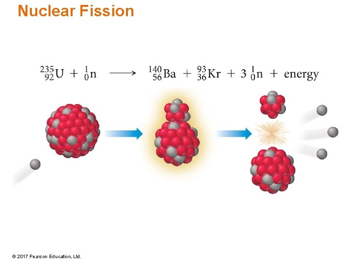 Nuclear Fission © 2017 Pearson Education, Ltd. Nuclear Fission © 2017 Pearson Education, Ltd.