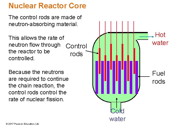 Nuclear Reactor Core The control rods are made of neutron-absorbing material. Hot water This Nuclear Reactor Core The control rods are made of neutron-absorbing material. Hot water This