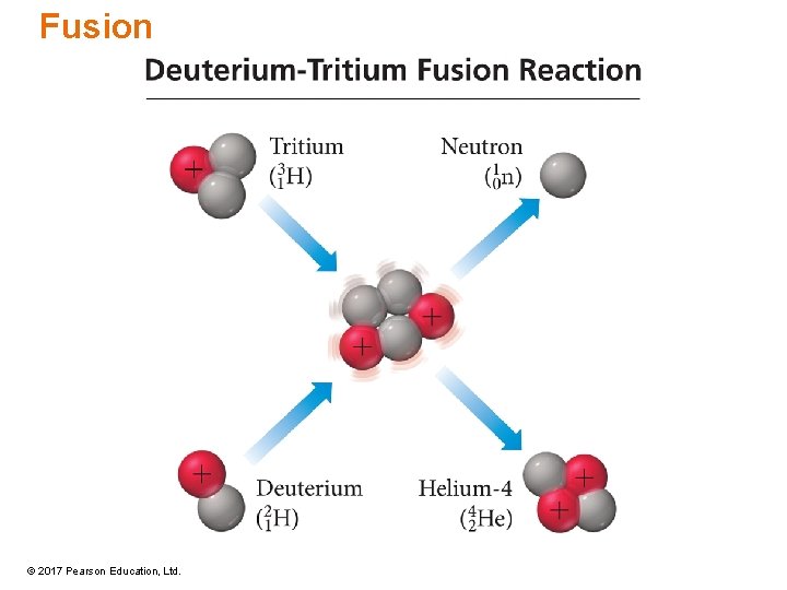 Fusion © 2017 Pearson Education, Ltd. Fusion © 2017 Pearson Education, Ltd.