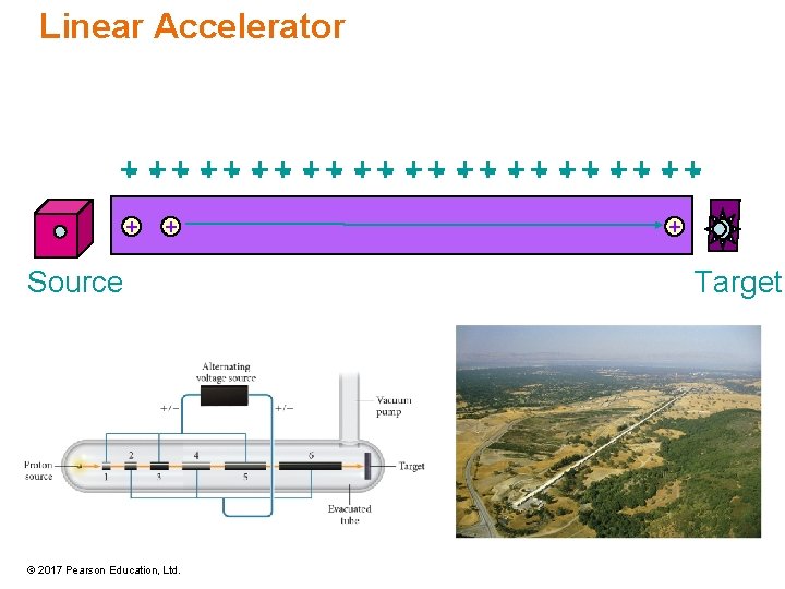 Linear Accelerator +- + - +- + - +- + - ++ + Source Linear Accelerator +- + - +- + - +- + - ++ + Source