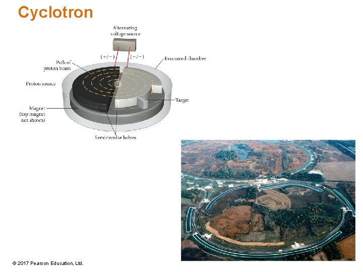 Cyclotron © 2017 Pearson Education, Ltd. Cyclotron © 2017 Pearson Education, Ltd.