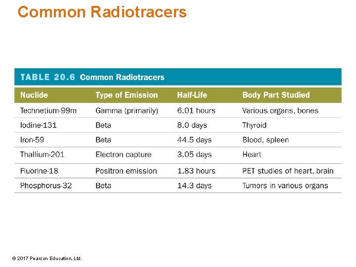 Common Radiotracers © 2017 Pearson Education, Ltd. Common Radiotracers © 2017 Pearson Education, Ltd.