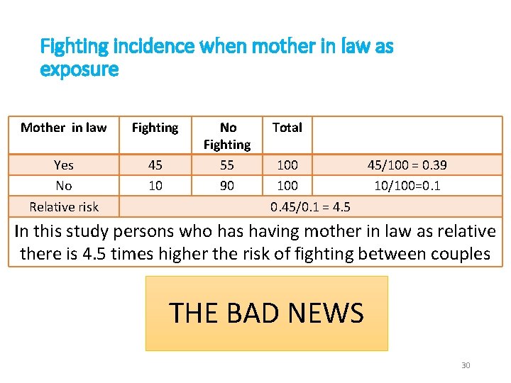 Fighting incidence when mother in law as exposure Mother in law Fighting Yes No