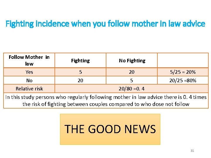 Fighting incidence when you follow mother in law advice Follow Mother in law Yes