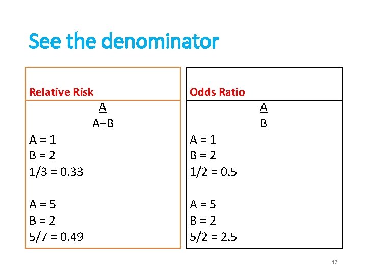 See the denominator Relative Risk Odds Ratio A=1 B=2 1/3 = 0. 33 A=1