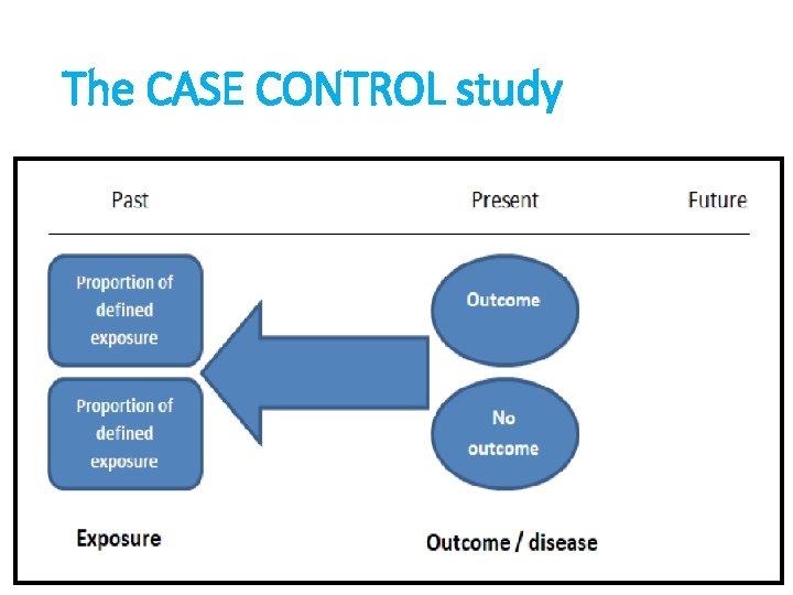 The CASE CONTROL study 55 