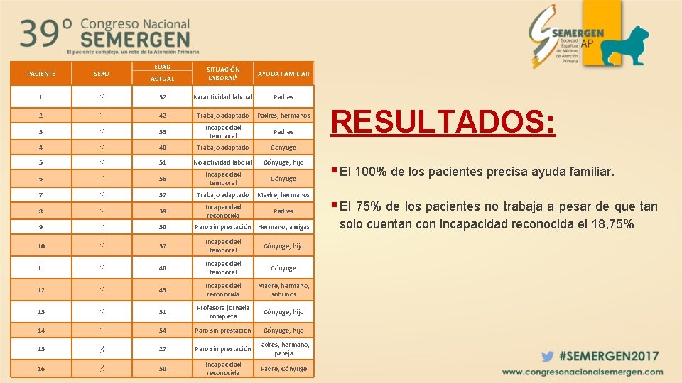 EDAD ACTUAL SITUACIÓN LABORALb AYUDA FAMILIAR ♀ 52 No actividad laboral Padres 2 ♀