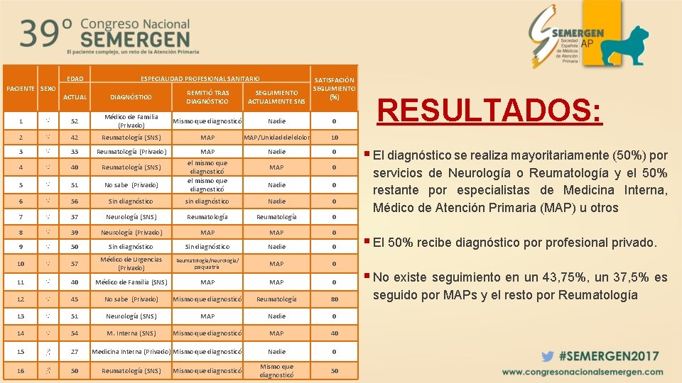 EDAD PACIENTE SEXO ESPECIALIDAD PROFESIONAL SANITARIO ACTUAL DIAGNÓSTICO REMITIÓ TRAS DIAGNÓSTICO SEGUIMIENTO ACTUALMENTE SNS