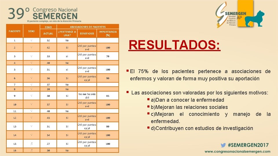 ASOCIACIONES DE PACIENTES EDAD PACIENTE SEXO 1 ACTUAL ¿PERTENECE A UNA? BENEFICIOS IMPORTANCIA (%)