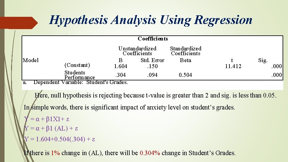 Hypothesis Analysis Using Regression Coefficients Unstandardized Standardized Coefficients Model B Std. Error Beta (Constant)