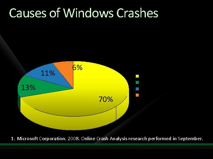 Causes of Windows Crashes Percentage of Top 500 Crashes for Windows Vista with Service