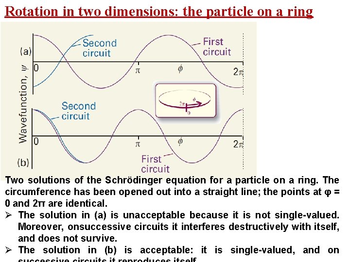 Rotation in two dimensions: the particle on a ring Two solutions of the Schrödinger