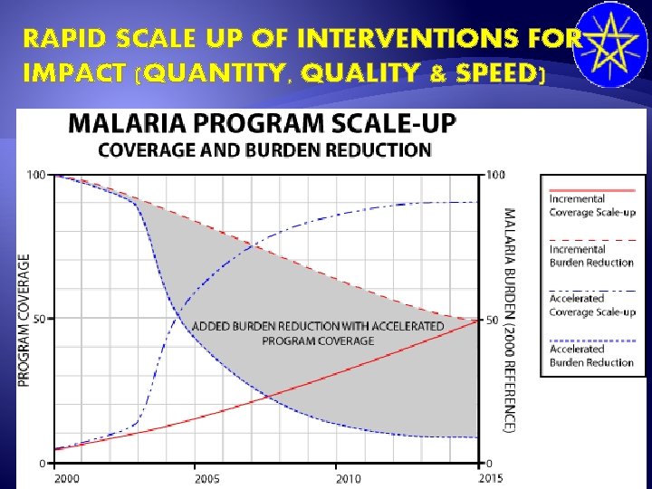 RAPID SCALE UP OF INTERVENTIONS FOR IMPACT (QUANTITY, QUALITY & SPEED) 12 12 