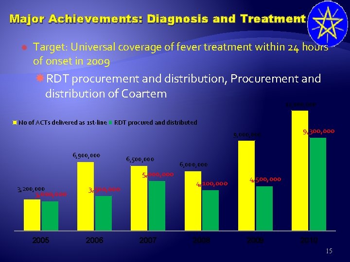 Major Achievements: Diagnosis and Treatment Target: Universal coverage of fever treatment within 24 hours