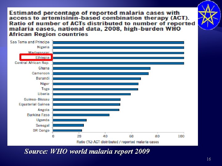 Source: WHO world malaria report 2009 16 