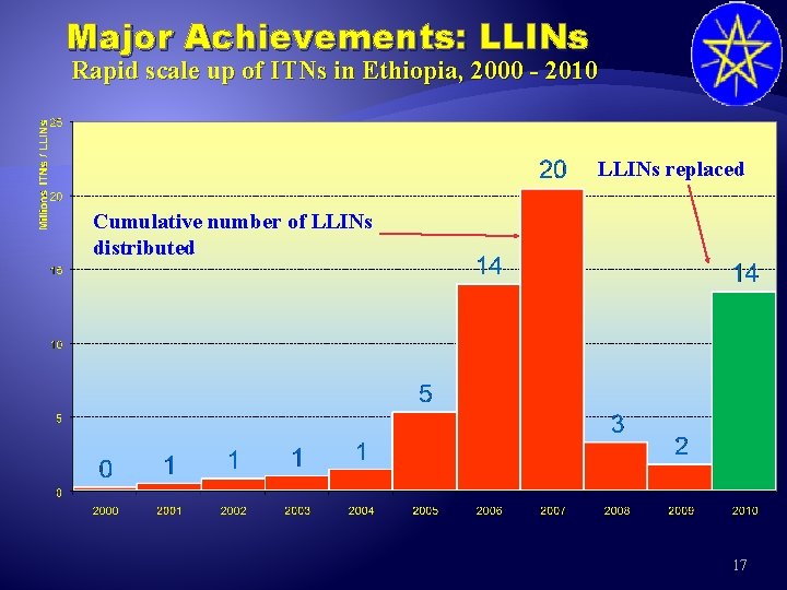 Major Achievements: LLINs Rapid scale up of ITNs in Ethiopia, 2000 - 2010 LLINs